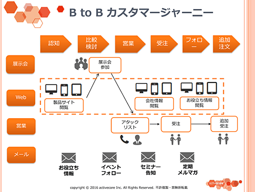 受注 B to B カスタマージャーニー 認知 営業 受注 追加注文 比較検討 Web 営業 メール フォロー 展示会 製品サイト閲覧 アタックリスト 追加受注 展示会参加 会社情報閲覧 お役立ち情報閲覧 イベントフォロー 定期メルマガ セミナー告知 お役立ち情報