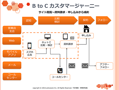 B to C カスタマージャーニー 認知 契約 比較検討 フォロー 営業店支店 Web モバイルアプリ メール コールセンター ネットで比較・検討 スマホ広告 資料請求 コールセンター 申し込み アフターフォロー サイト閲覧～資料請求・申し込みから成約