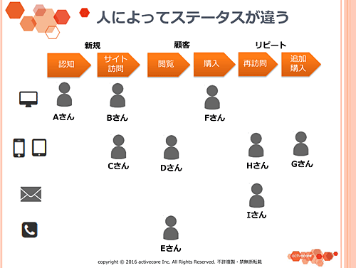 人によってステータスが違う Dさん Iさん Cさん Aさん Bさん Eさん 購入 追加購入 認知 再訪問 サイト訪問 閲覧 新規 顧客 リピート Fさん Hさん Gさん