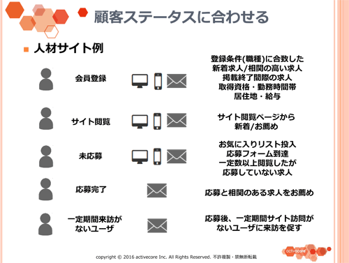 顧客ステータスに合わせる 人材サイト例 会員登録 登録条件(職種)に合致した新着求人/相関の高い求人掲載終了間際の求人取得資格・勤務時間帯居住地・給与 サイト閲覧 サイト閲覧ページから新着/お薦め 未応募 お気に入りリスト投入応募フォーム到達一定数以上閲覧したが応募していない求人 応募完了 応募と相関のある求人をお薦め 一定期間来訪がないユーザ 応募後、一定期間サイト訪問がないユーザに来訪を促す