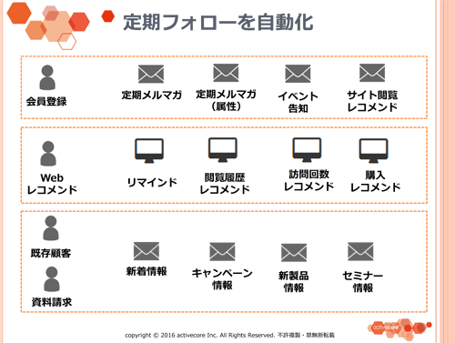 定期フォローを自動化 会員登録 定期メルマガ 定期メルマガ（属性） イベント告知 資料請求 既存顧客 新着情報 キャンペーン情報 新製品情報 サイト閲覧レコメンド Webレコメンド リマインド 閲覧履歴レコメンド 訪問回数レコメンド 購入レコメンド セミナー情報