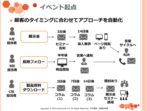 イベント起点 顧客のタイミングに合わせてアプローチを自動化 展示会 3日後 セミナー告知 A社担当者 B社担当者 半年後 展示会セミナー誘導 長期フォロー 商品閲覧 製品資料ダウンロード コラム (1) C社担当者 7日後 3日後 14日後 コラム (2) コラム (3) 14日後 導入事例 営業サイクルへ ページ閲覧あり 開封あり 営業へ通知