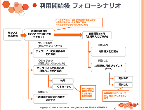 サンプル 商品到着 利用開始1週間 「使いごこちはいかがですか？」 利用開始1ヶ月 「定期購入のご案内」 ウェブサイトで利用者の声をご案内 クリックあり (商品が気に入った方) ウェブサイトで肌悩みの 検索ページをご案内 クリックあり (商品が合わなかった方) 乾燥 くすみ・シワ サイト訪問の翌日に肌悩みに合わせた訴求を実施 1週間後に再度同じ内容を 送付する 開封なし 定期購入をご案内 開封あり 1週間後に再度リマインド メール 開封なし 開封あり 開封なし 以降は開封あり、なしで同じ３回シナリオを繰り返す メールの内容に、以下2つの案内を盛り込む ・商品が気にいった人用のご案内 ・商品が合わなかった人用のご案内 30 利用開始後 フォローシナリオ