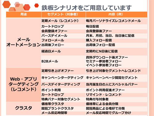 用途 セグメント（対象者） メールオートメーション 定期メール（レコメンド） 毎月パーソナライズレコメンドメール カートドロップ 毎日配信 会員登録オファー 会員登録後ファー バースデイメール 月末、月初、当日、当日後に配信 フォローメール 購入フォロー配信 出荷後フォロー 出荷後フォロー配信 経過日メール 定期的にN日後に配信 B2Bメール 資料ダウンロード後オファー セミナー参加者フォローイベント参加者フォロー Web・アプリターゲティング（レコメンド） 定期引き上げオファー 引き上げ対象セグメントへレコメンド キャンペーンターゲティング キャンペーンページ閲覧セグメント バースデイターゲティング 当月誕生日の人にスペシャルバナー ポイント利用 ポイント利用促進オファー カートドロップ リマインド・レコメンド 特典バナー対象セグメント 特典付与対象者 クラスタ 価格帯クラスタ 価格帯による会員分類 閲覧ブランドクラスタ 閲覧商品による嗜好で分類 メール反応時間帯 メール反応時間でグループ分け