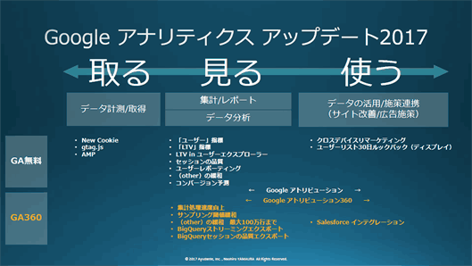 Googleアナリティクスの2017年アップデートを一覧にした図。黄色文字は有料版のGoogleアナリティクス360のアップデート