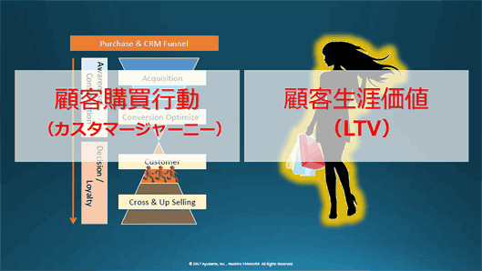 「顧客の購買行動」と「顧客の生涯価値（LTV）」の2つのデータが必要