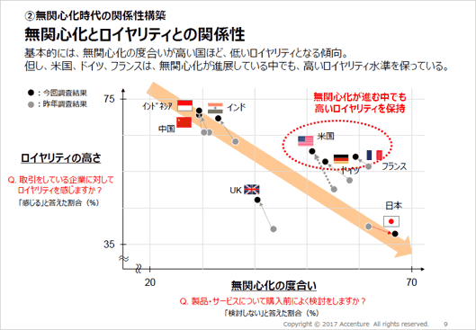 ロイヤリティ（信頼・愛着）が高ければ無関心化の度合いは低くなる