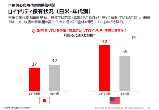 年代別で見ると米国では18～34歳の若年層がロイヤリティを引き上げている