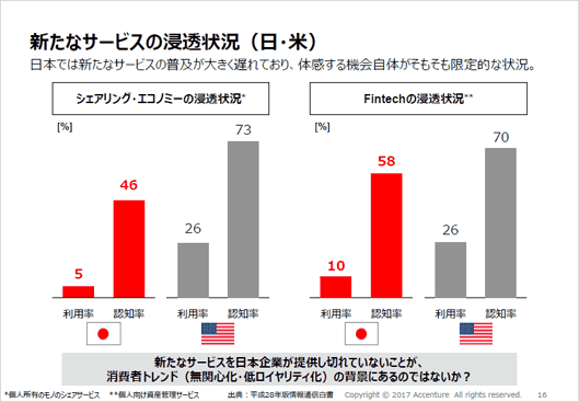 日本で新たなサービスを実際に体験している人は極端に少ない