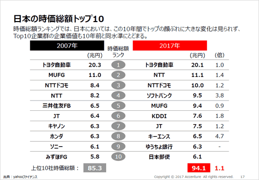 日本の2007年と2017年の時価総額トップ10。ランキングの企業はほとんど変化がない