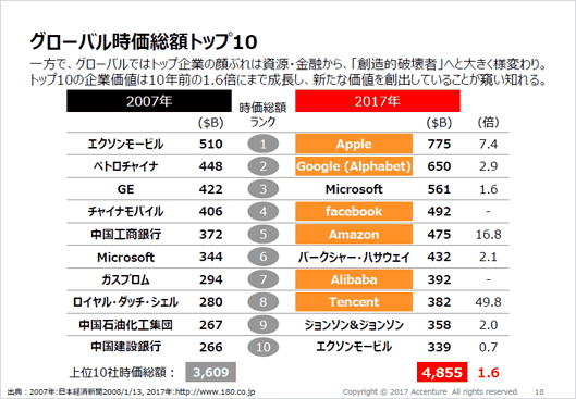 グローバルの2007年と2017年の時価総額トップ10。アップルやグーグルといった強力なブランドがランキングを塗り替えた