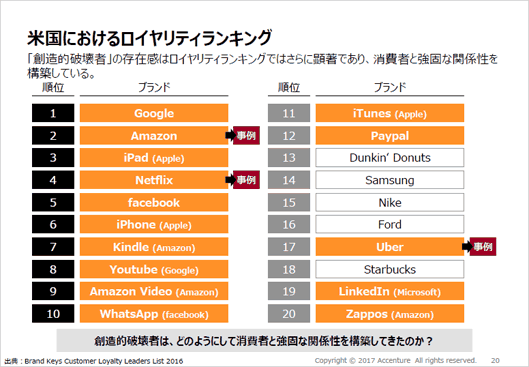 米国における企業別ではなく商品・サービス別のロイヤリティランキング