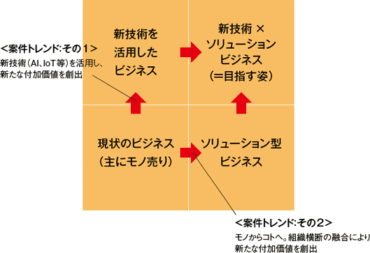 現在のビジネスから新技術×ソリューションビジネスに至る図