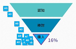 マーケティングファネル