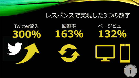 総合自動車ニュース「レスポンス」でTwitter流入、回遊率、ページビューともに大きな改善が見られた