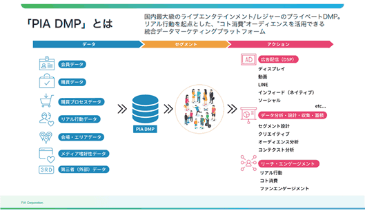 PIA DMPは、リアル行動や嗜好性も含めてセグメント化したターゲットに適切なアクションを行える