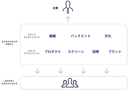 エクスペリエンスデザインの全体像