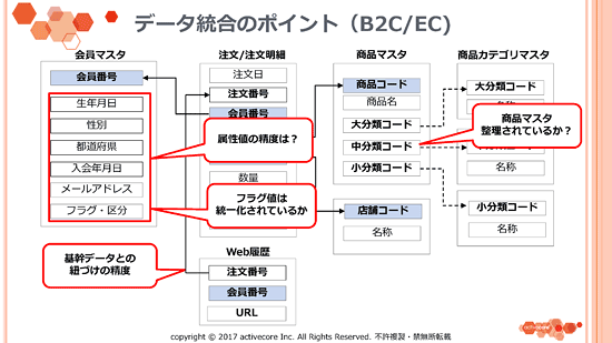 図　データ統合のポイント