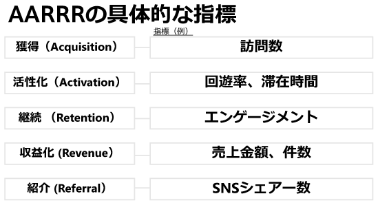 図　AARRRの具体的な指標