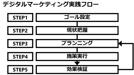 図　デジタルマーケティング実践フロー