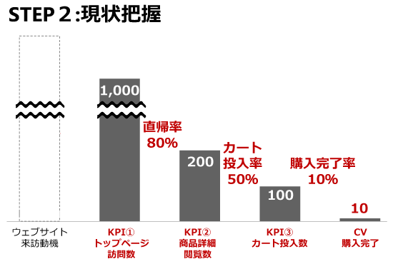 図　現状把握