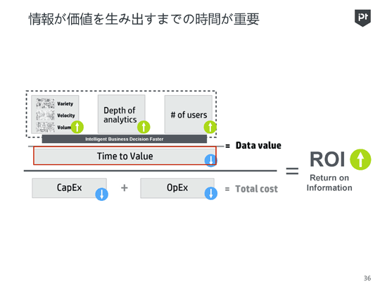 図　情報が価値を生み出すまでの時間が重要