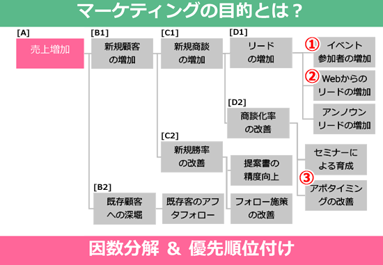 図　マーケティングの目的