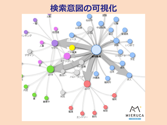 検索意図の可視化