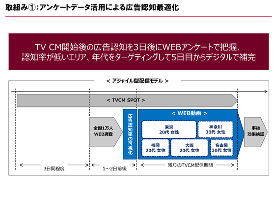 アンケートデータ活用による広告認知最適化