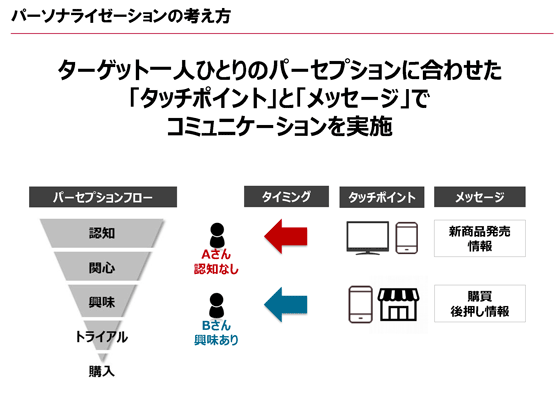 パーソナライゼーションの考え方