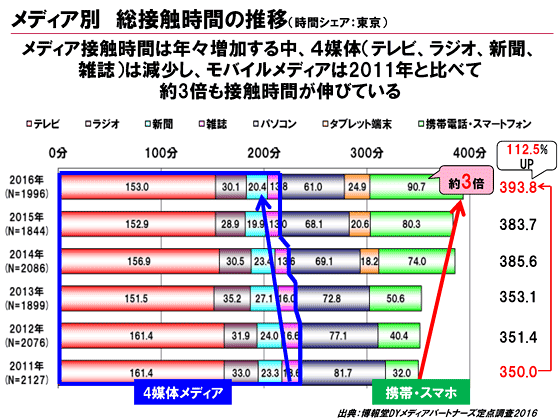 メディア別総接触時間の推移