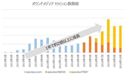 オウンドメディア開設から1年半のセッション数の推移