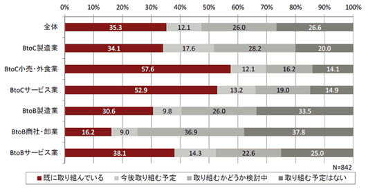 図3：デジタルマーケティングの取り組み状況（業種別）