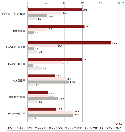 図4：すでに導入しているマーケティング手法・ツール（業種別）
