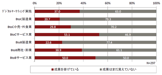 図5：デジタルマーケティングにおける成果の有無（業種別）