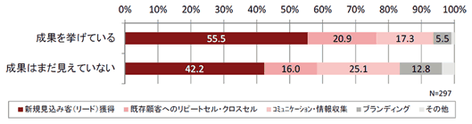 図6：デジタルマーケティングの目的の違い（成果の有無別）