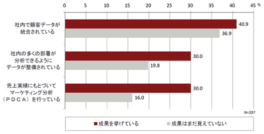 図8：体制や仕組みの違い（成果の有無別）