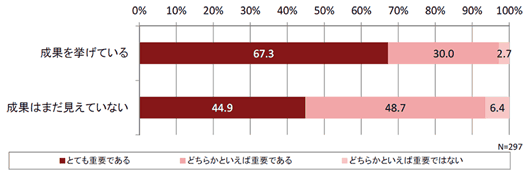 図9：デジタルマーケティングの重要性認識（成果の有無別）