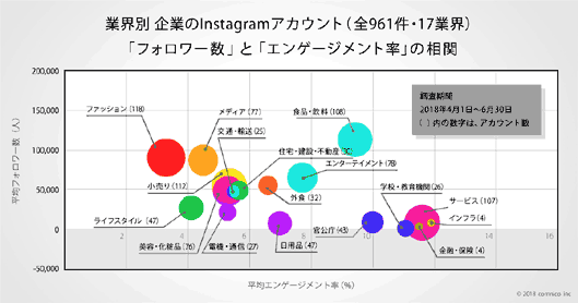 インスタグラムの平均フォロワー数と平均エンゲージメント率の相関