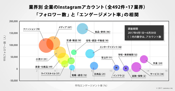 業界別の企業インスタグラムのフォロワー数とエンゲージメント