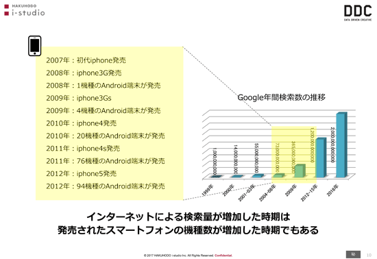 
2007年：初代iphone発売
2008年：iphone3G発売
2008年：1機種のAndroid端末が発売
2009年：iphone3Gs
2009年：4機種のAndroid端末が発売
2010年：iphone4発売
2010年：20機種のAndroid端末が発売
2011年：iphone4s発売
2011年：76機種のAndroid端末が発売
2012年：iphone5発売
2012年：94機種のAndroid端末が発売
Google年間検索数の推移
インターネットによる検索量が増加した時期は発売されたスマートフォンの機種数が増加した時期でもある
