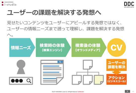 
ユーザーの課題を解決する発想へ
見せたいコンテンツをユーザーにアピールする発想ではなく、ユーザーの情報ニーズまで遡って理解し、課題を解決する発想
