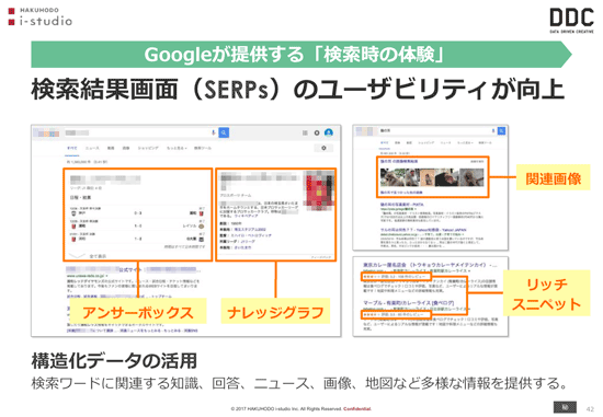 
Googleが提供する「検索時の体験」
検索結果画面（SERPs）のユーザビリティが向上
アンサーボックス
関連画像
ナレッジグラフ
リッチスニペット
構造化データの活用
検索ワードに関連する知識、回答、ニュース、画像、地図など多様な情報を提供する。
