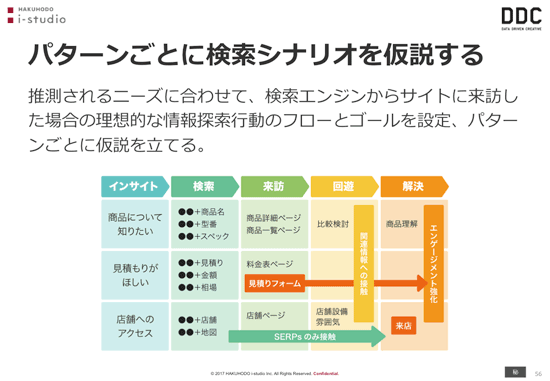 
パターンごとに検索シナリオを仮説する
推測されるニーズに合わせて、検索エンジンからサイトに来訪した場合の理想的な情報探索行動のフローとゴールを設定、パターンごとに仮説を立てる。
