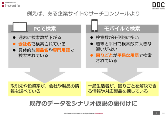 
例えば、ある企業サイトのサーチコンソールより
PCで検索
週末に検索数が下がる
会社名で検索されている
具体的な製品名や専門用語で検索されている
取引先や投資家が、会社や製品の情報を調べている
モバイルで検索
検索数が圧倒的に多い
週末と平日で検索数に大きな違いがない
困りごとが平易な用語で検索されている
一般生活者が、困りごとを解決できる情報や対応製品を探している
既存のデータをシナリオ仮説の裏付けに
