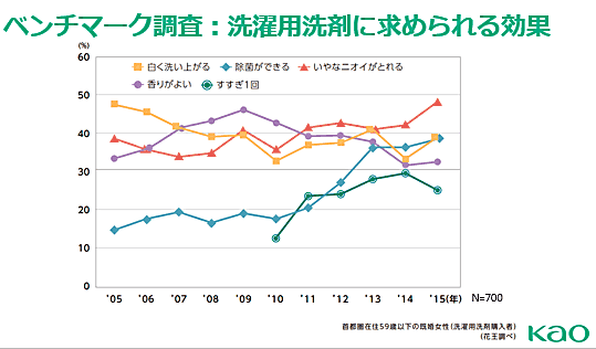 ベンチマーク調査