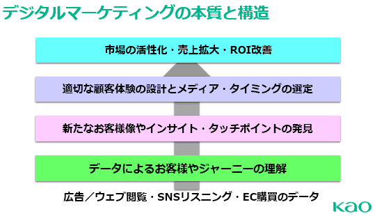 デジタルマーケティングの本質と構造