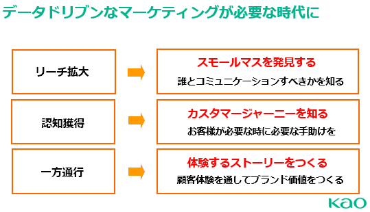 データドリブンなマーケティングが必要な時代に