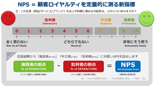 NPSは推奨度で顧客を3つのタイプに分けて分析する