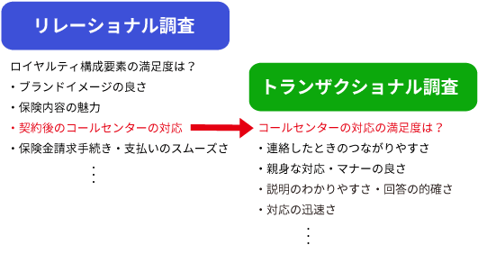 リレーショナル調査で特定したポイントを、トランザクショナル調査で深掘りする